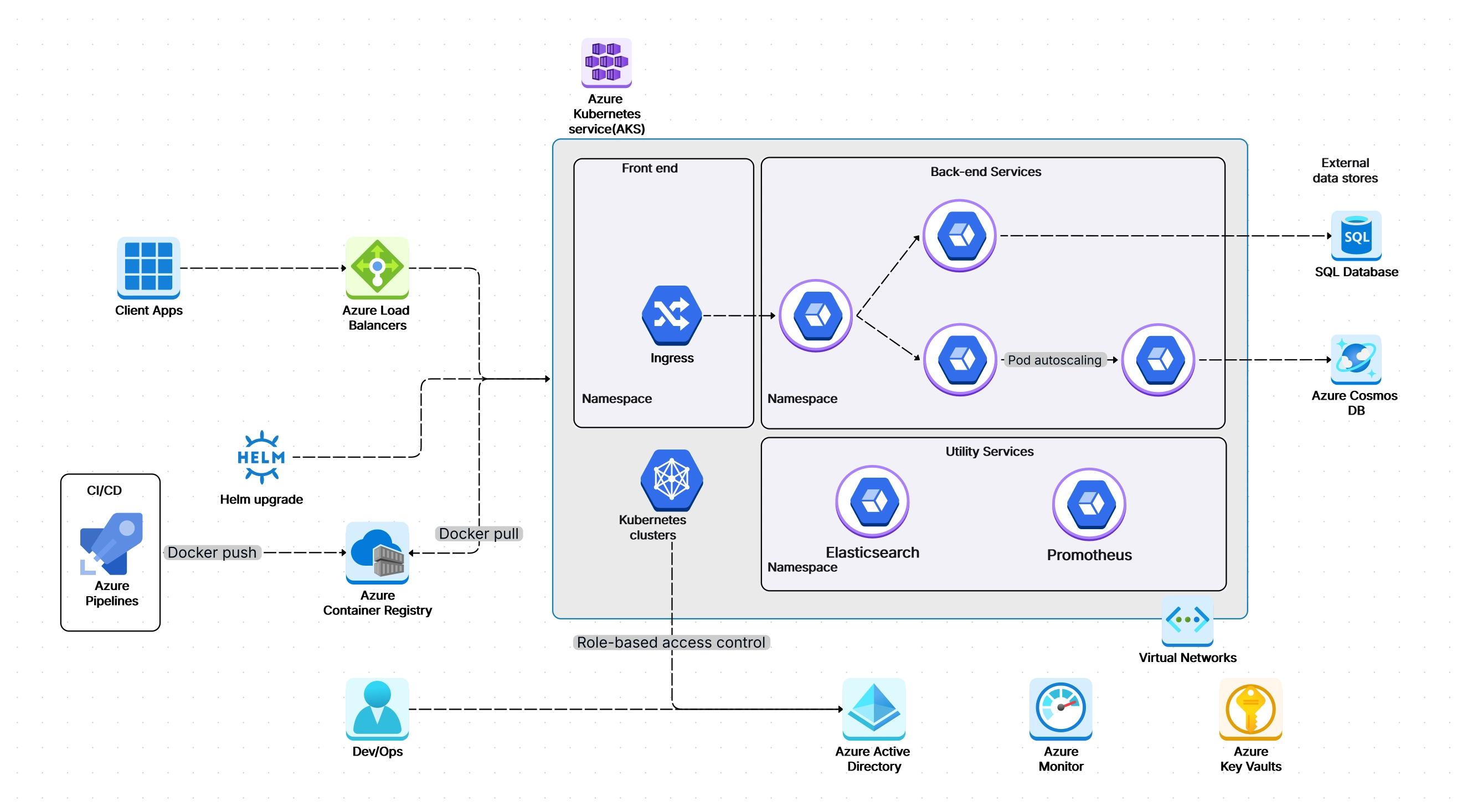 Azure Microservices Architecture
